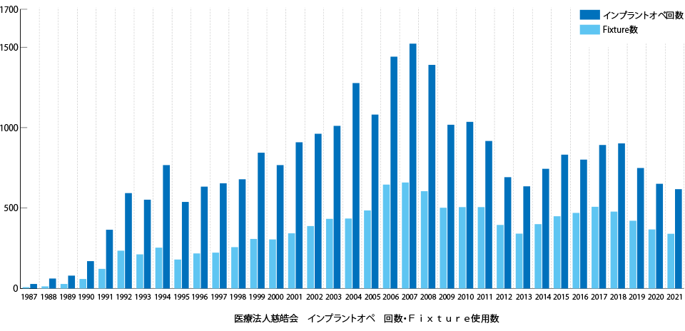 年間症例実績