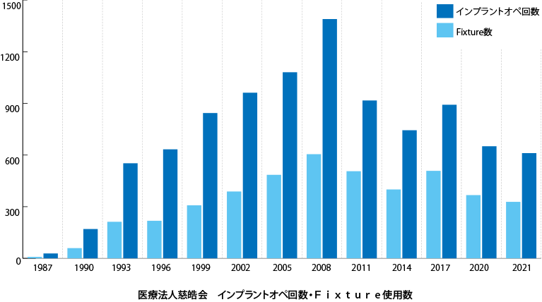 年間症例実績