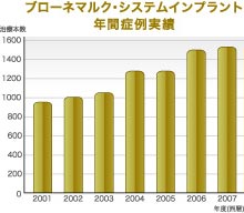 ブローネマルク・システムインプラント 年間症例実績