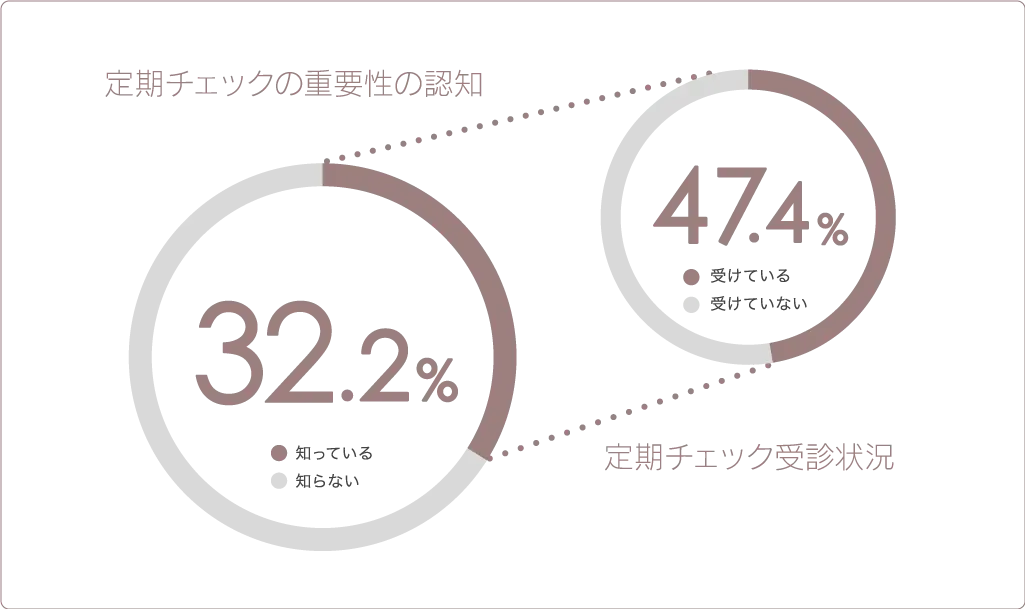 歯の定期チェックに関する調査結果