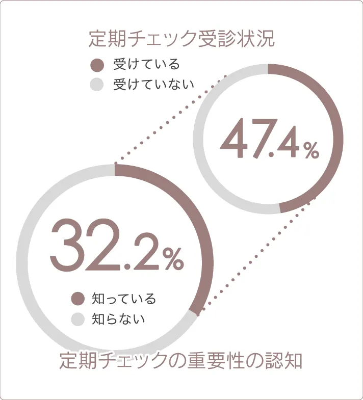 歯の定期チェックに関する調査結果